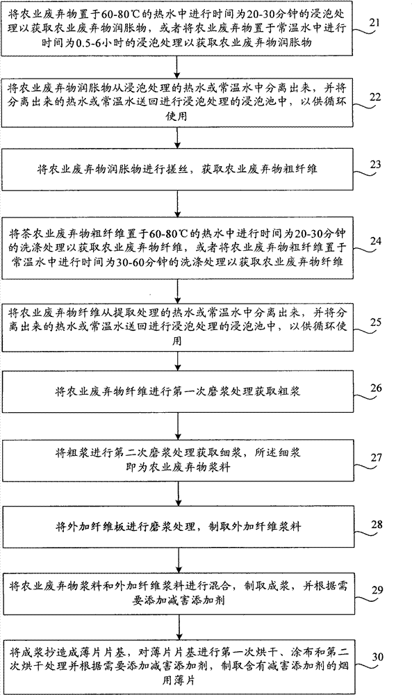 Thin sheet for cigarette, preparation method thereof and cigarette