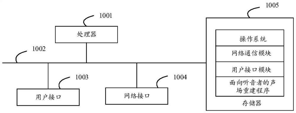 Listener-oriented sound field reconstruction method, audio equipment, storage medium and device