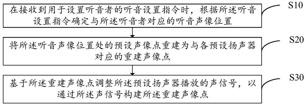 Listener-oriented sound field reconstruction method, audio equipment, storage medium and device