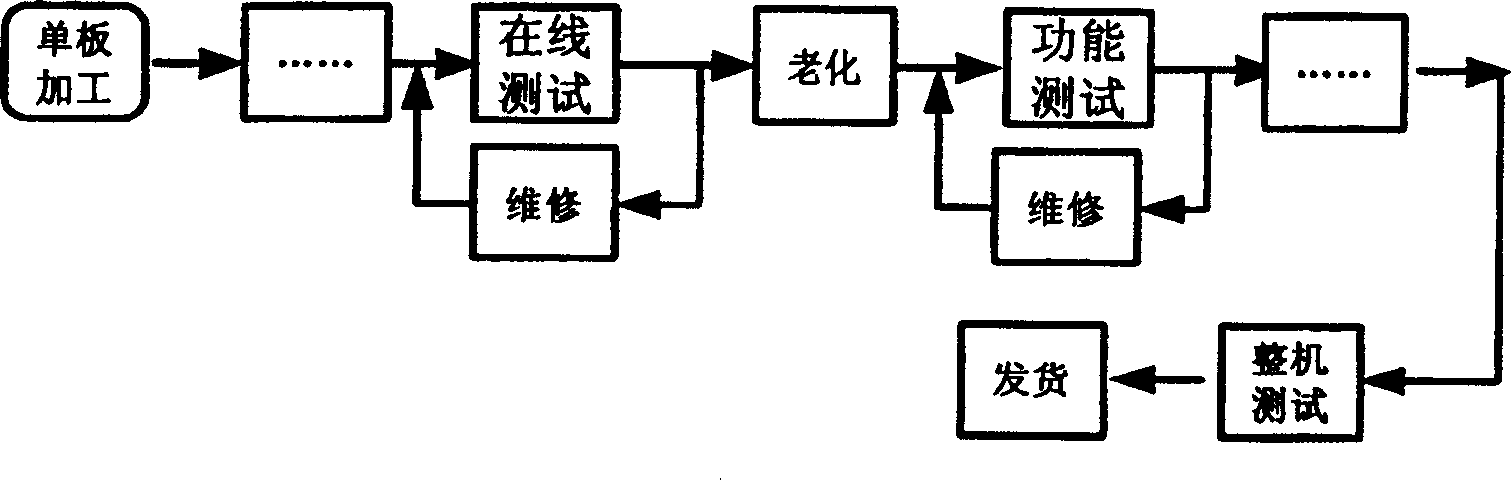 Communication facility performance testing method