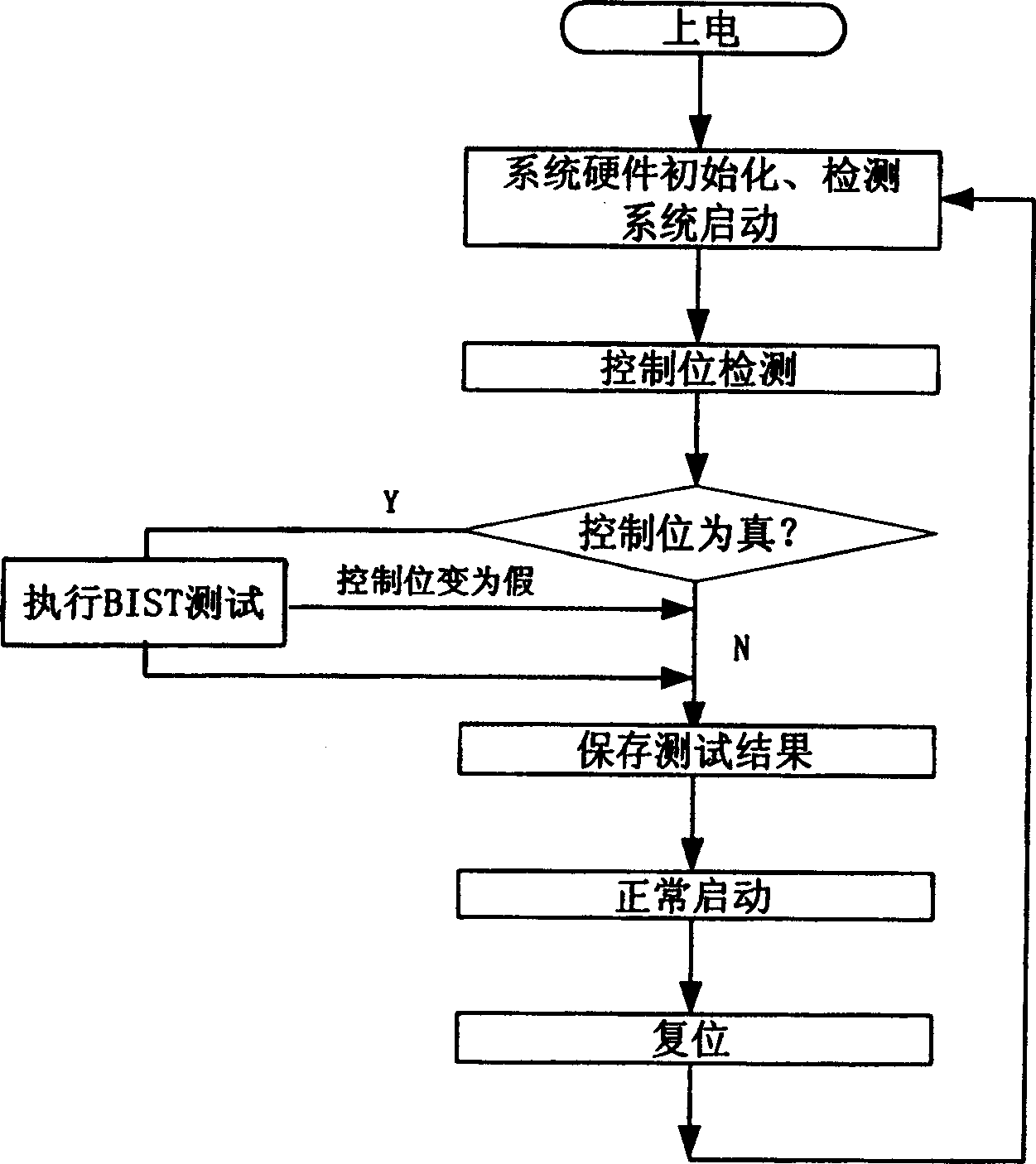 Communication facility performance testing method