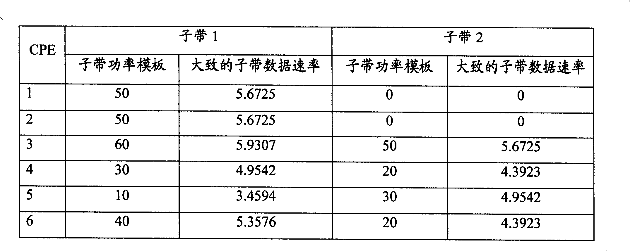 Wireless regional area network uplink resource distributing method and device using orthogonal frequency division multi access