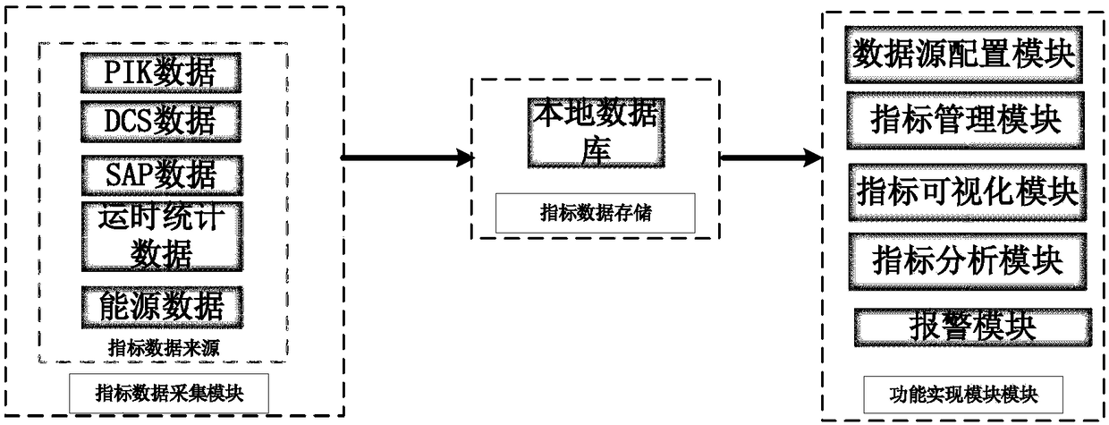 Ore dressing production index visual analysis system and method thereof