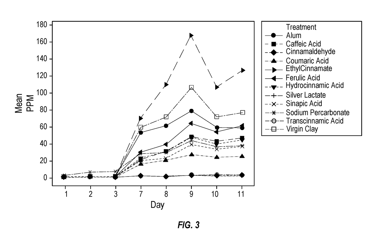 Animal litter comprising cinnamic and/or rosmarinic compounds