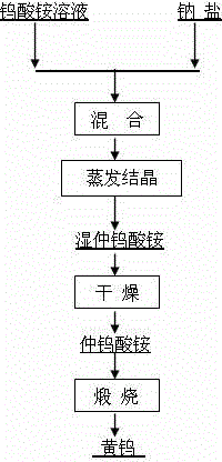 Preparation method of uniform sodium-doped ammonium paratungstate and/or yellow tungsten oxide