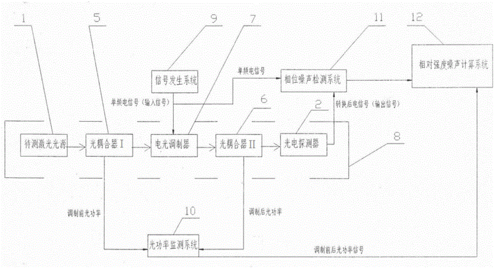 Device and method for measuring relative intensity noise of laser