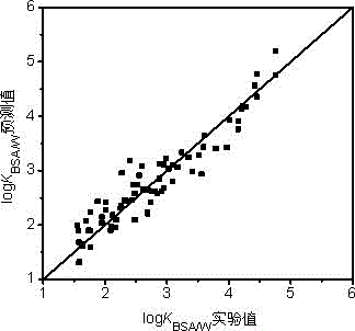 Method and model building method for predicting bovine serum albumin-water partition coefficient of organic compounds based on molecular structure