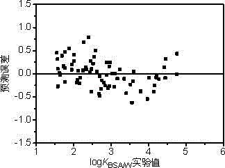 Method and model building method for predicting bovine serum albumin-water partition coefficient of organic compounds based on molecular structure