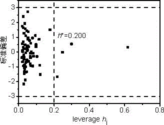 Method and model building method for predicting bovine serum albumin-water partition coefficient of organic compounds based on molecular structure