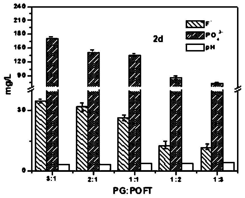 Method for synergetic stabilization and solidification of ardealite and phosphorite flotation tailings