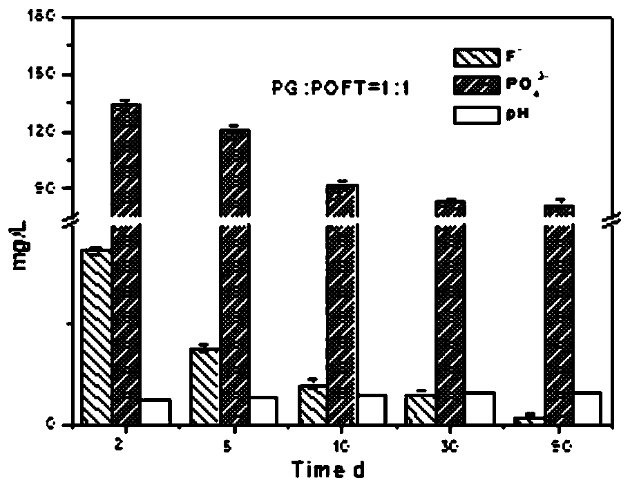 Method for synergetic stabilization and solidification of ardealite and phosphorite flotation tailings