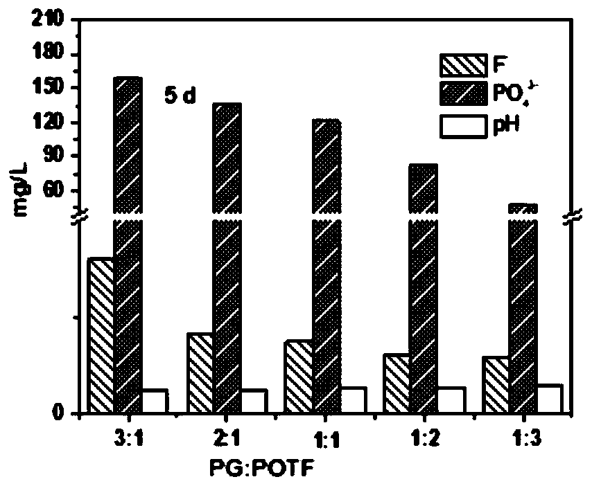 Method for synergetic stabilization and solidification of ardealite and phosphorite flotation tailings