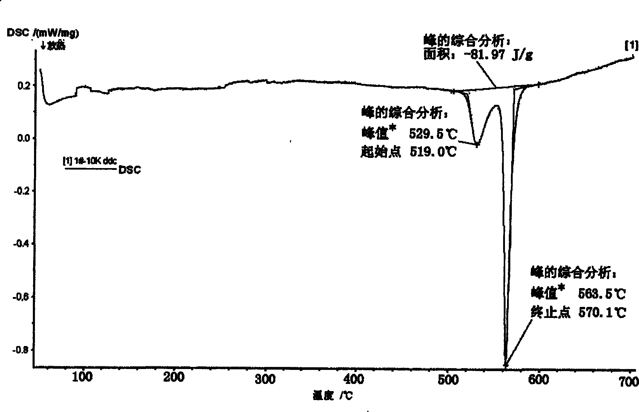 Process for heat treatment of amorphous transformer core