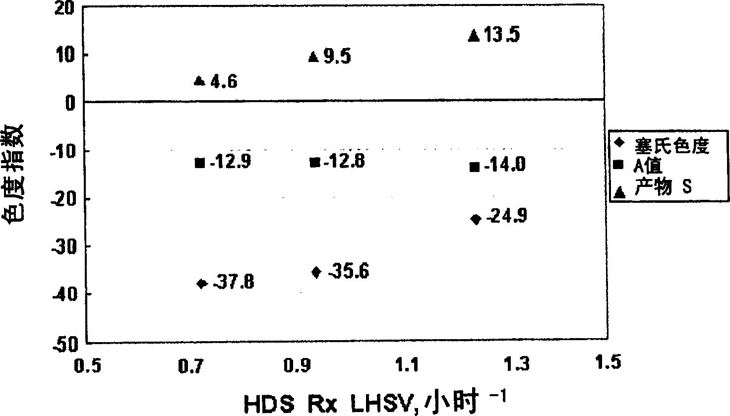 Preparing method of ultra low sulfur diesel fuel possessing modified color quality