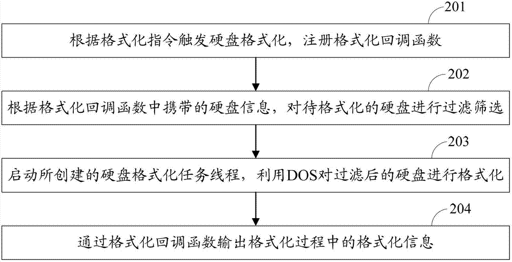Method and device for formatting hard disk