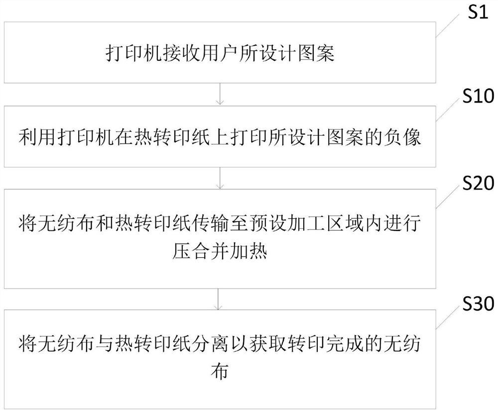 Thermal transfer printing method for non-woven fabrics