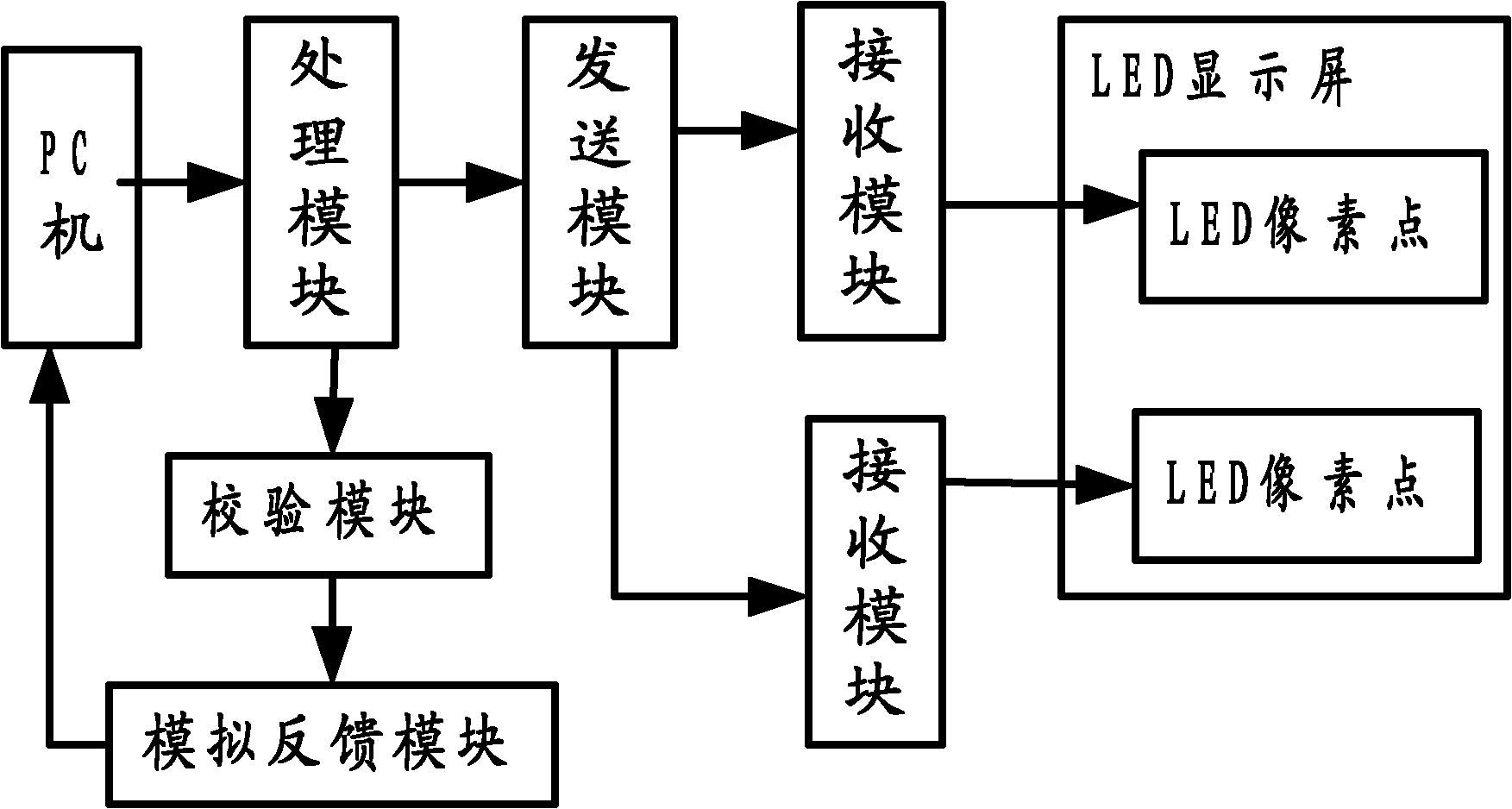 Control system of extra large LED (Light-Emitting Diode) display screen