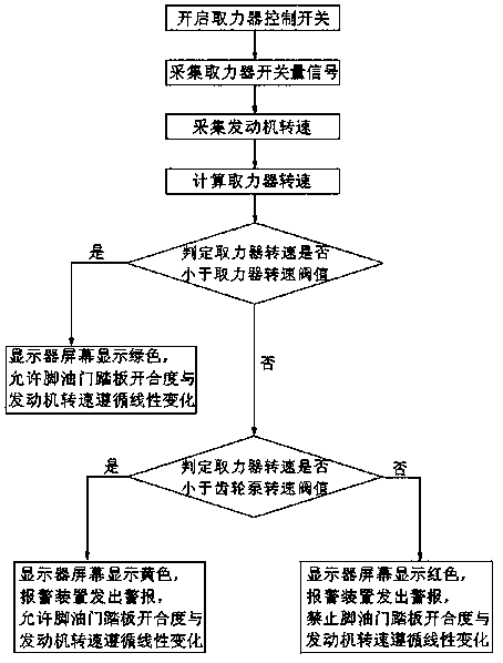 Dumper power takeoff safety control system and method