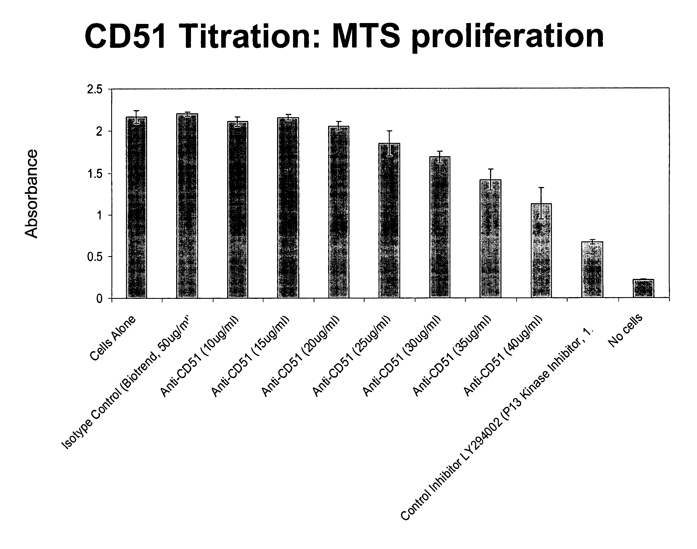 Method and compositions for treating diseases targeting CD51