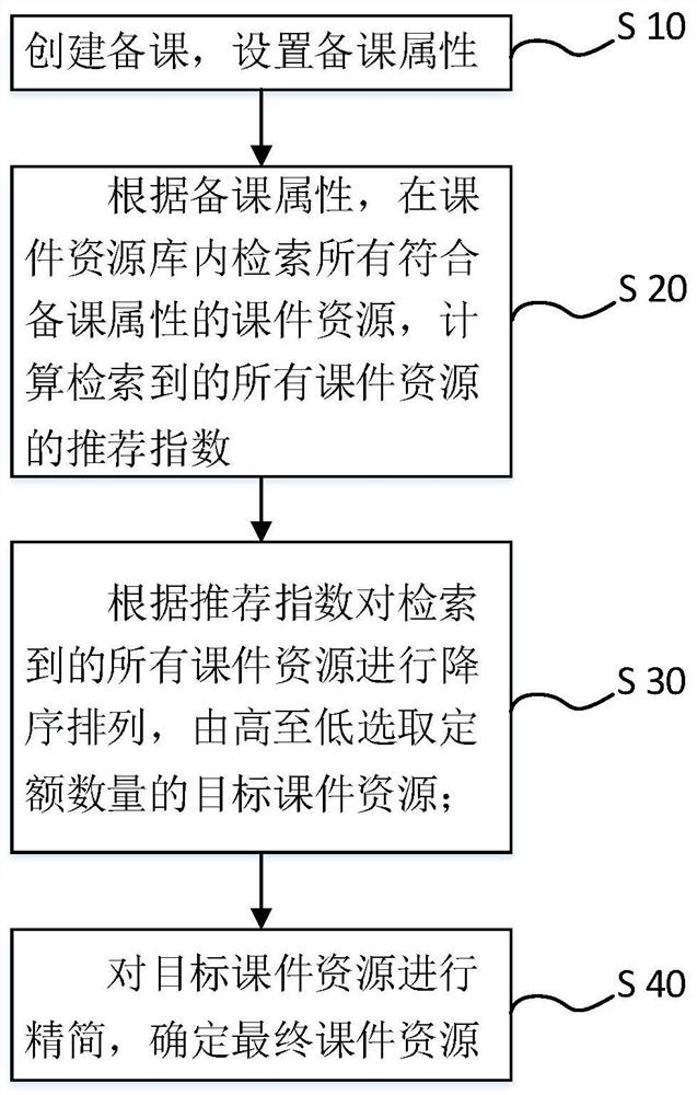 Method and system for automatically recommending resources based on resource library one-key lesson preparation