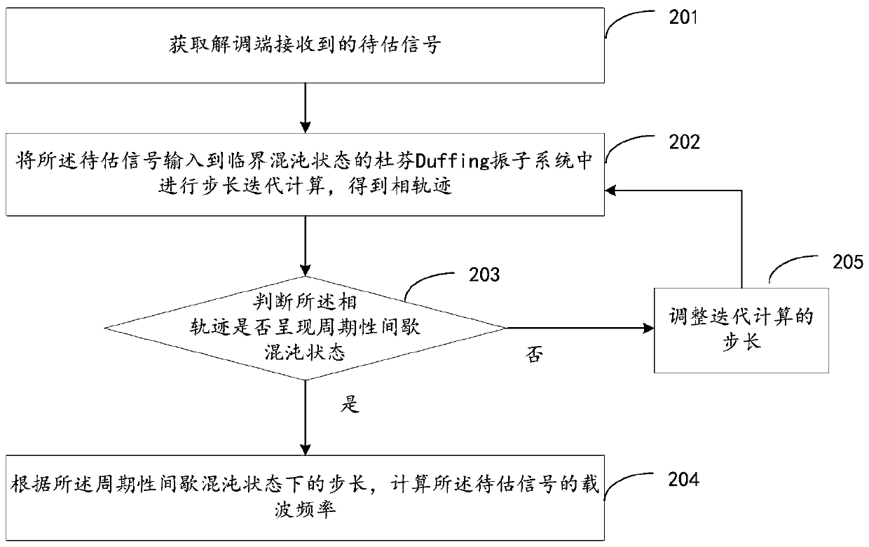 Carrier frequency estimation method and device