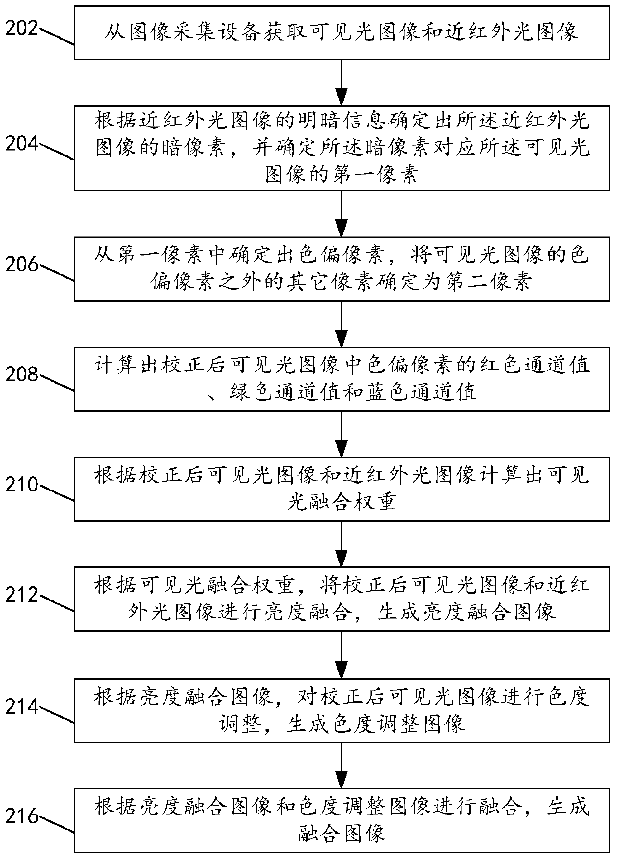 Image fusion method and device, storage medium and computer equipment