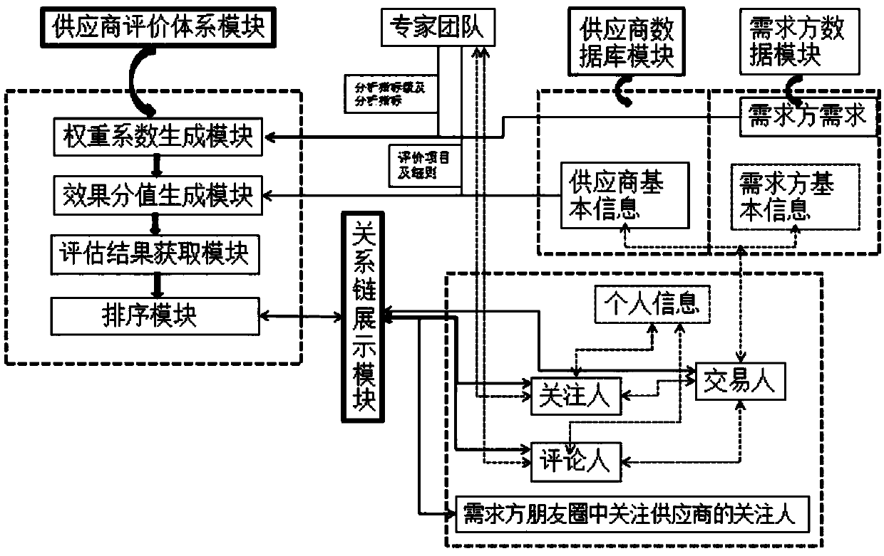 Non-standard part purchasing decision-making system based on manufacturing capability and relation chain