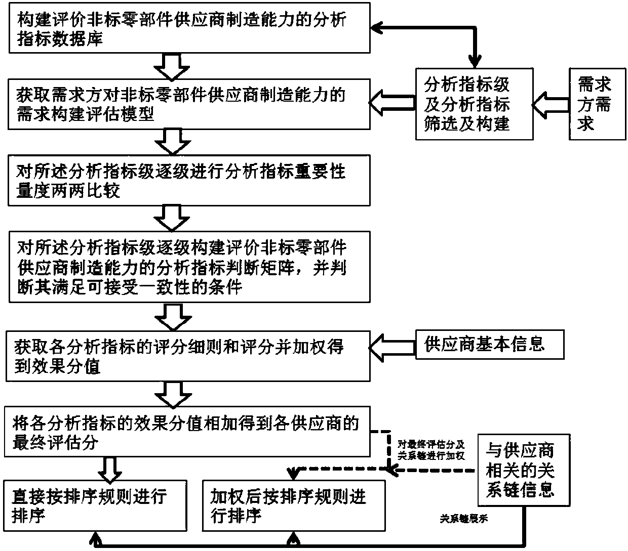 Non-standard part purchasing decision-making system based on manufacturing capability and relation chain