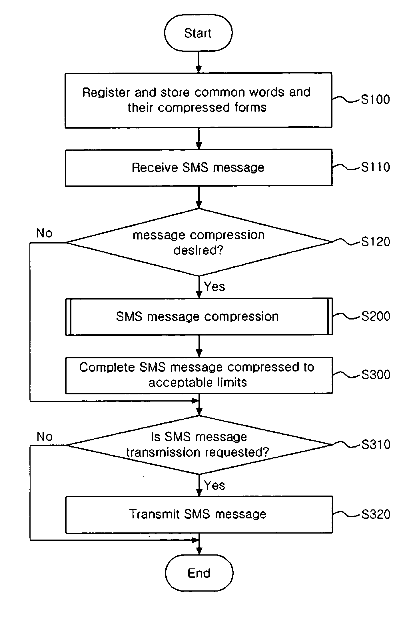 Method for compressing a message in a mobile communication terminal and mobile communication terminal using the same