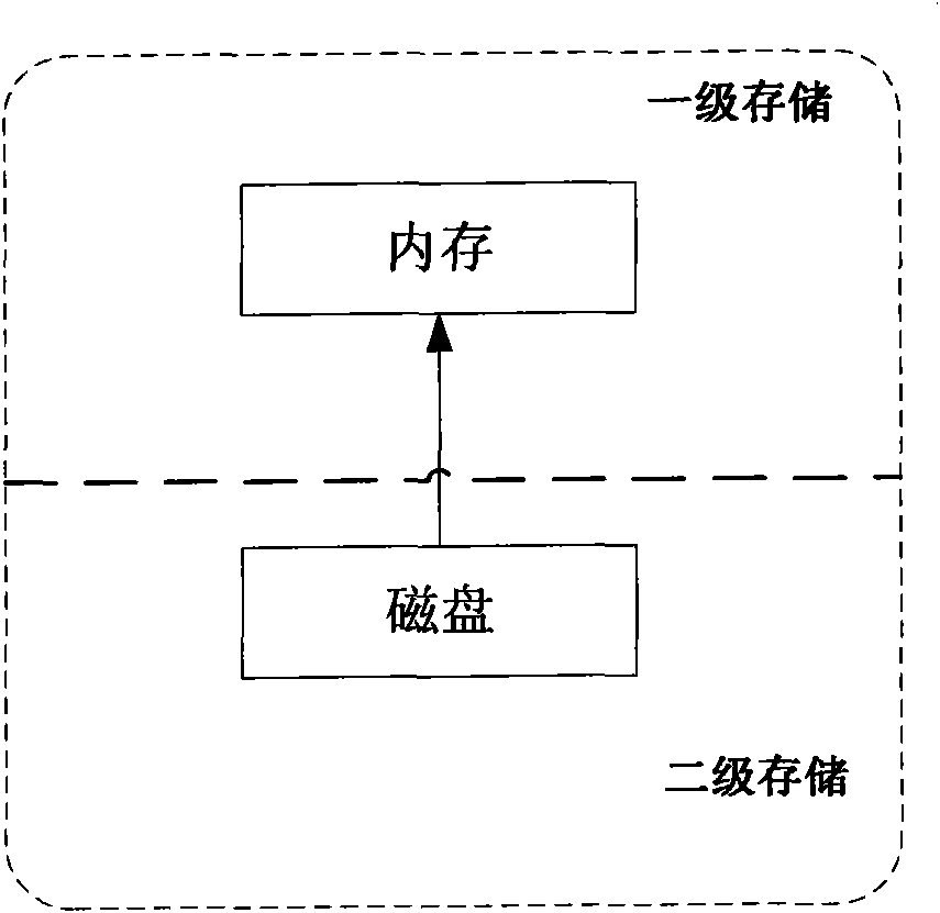 Realization method and device of mixed secondary storage system