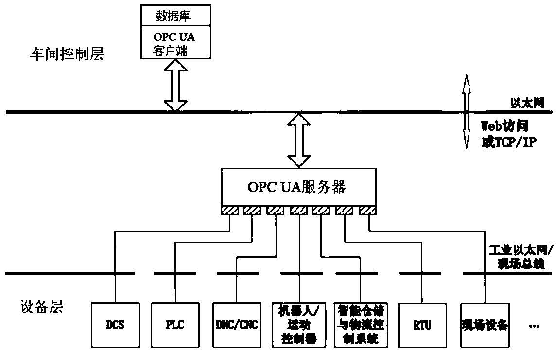 An information integration system and method based on OPC UA
