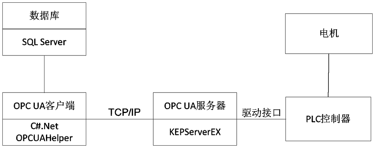 An information integration system and method based on OPC UA