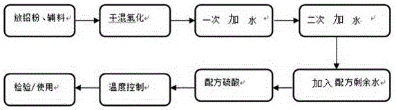 Positive pole lead paste of lead acid battery and paste blending method thereof