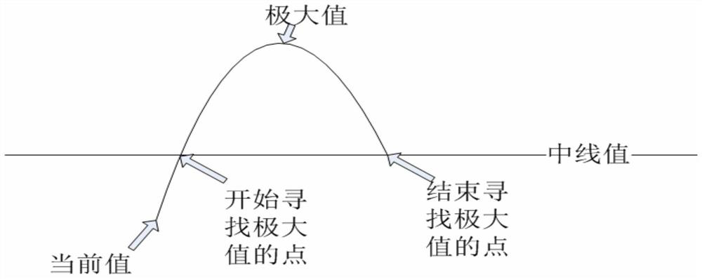 Waveform Frequency Calculation Method