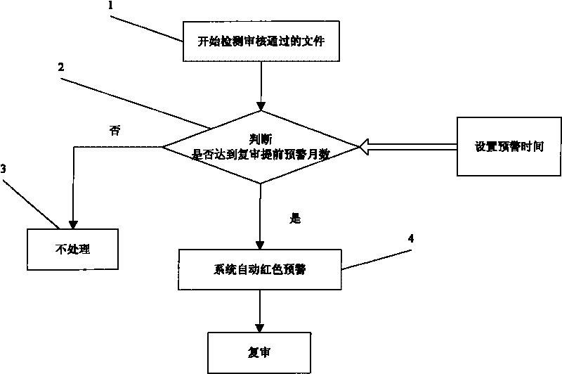 Automatic early warning control method for file reviewing