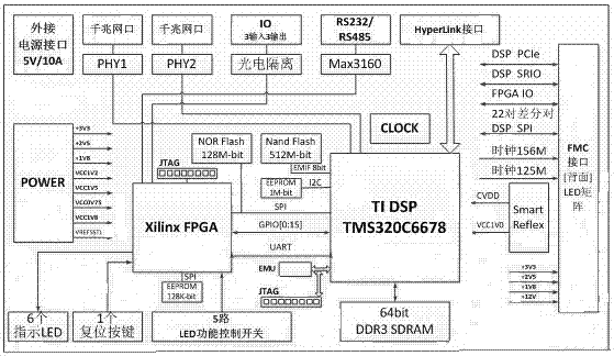 LED display screen system based on DSP