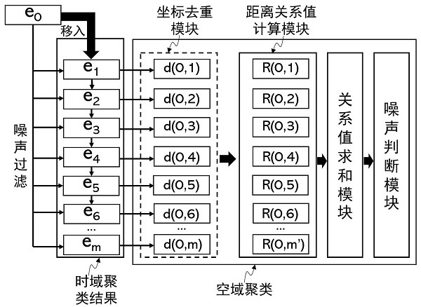 Noise reduction device, method, chip, event imaging device and electronic equipment