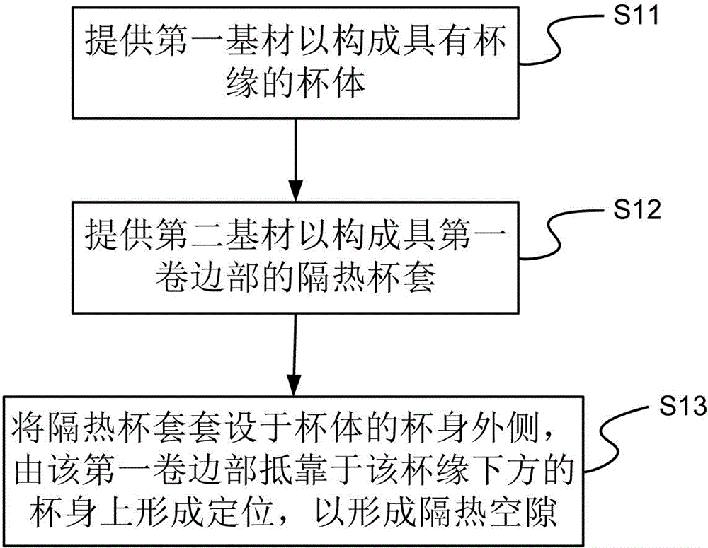 Manufacturing method of heat-insulation cup structure