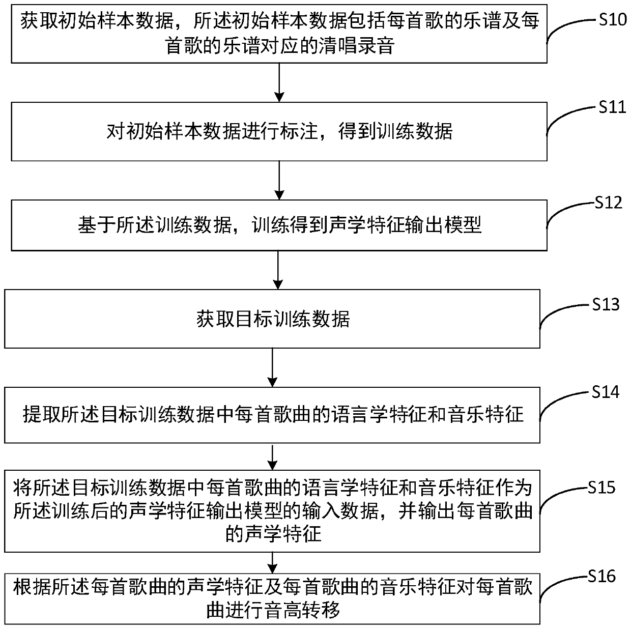 Song training data processing method and device and computer readable storage medium