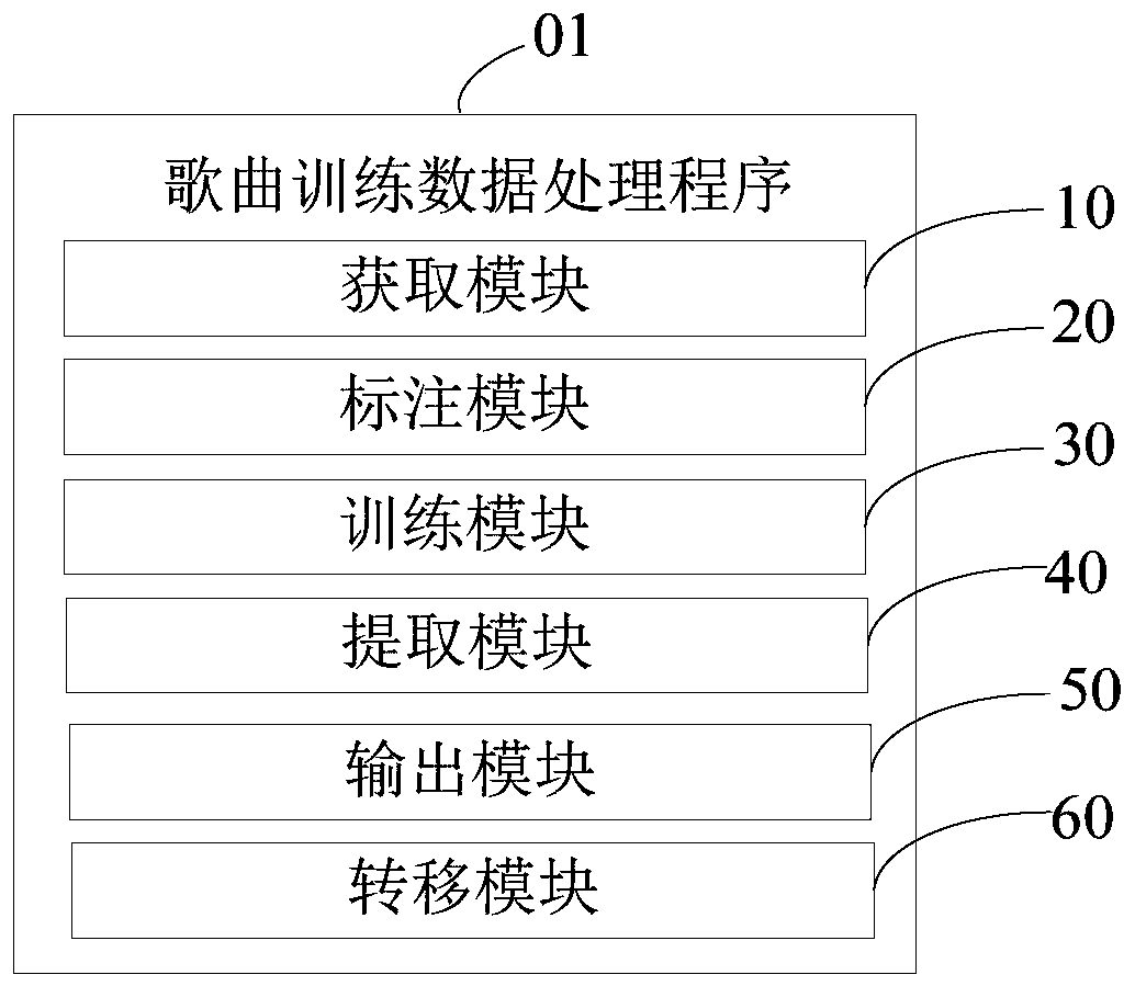 Song training data processing method and device and computer readable storage medium