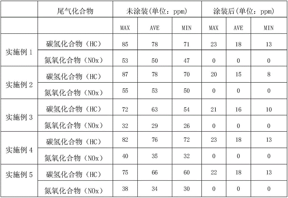 Rare earth composite coating for energy saving and emission reduction of vehicle and use method thereof