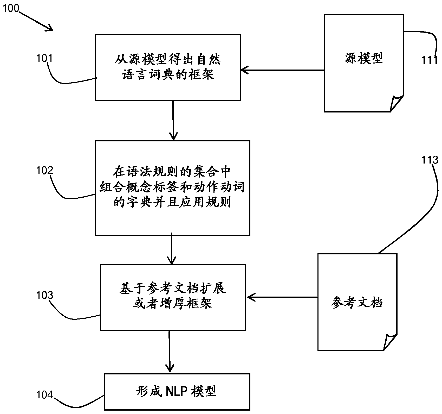 Generation of natural language processing model for information domain