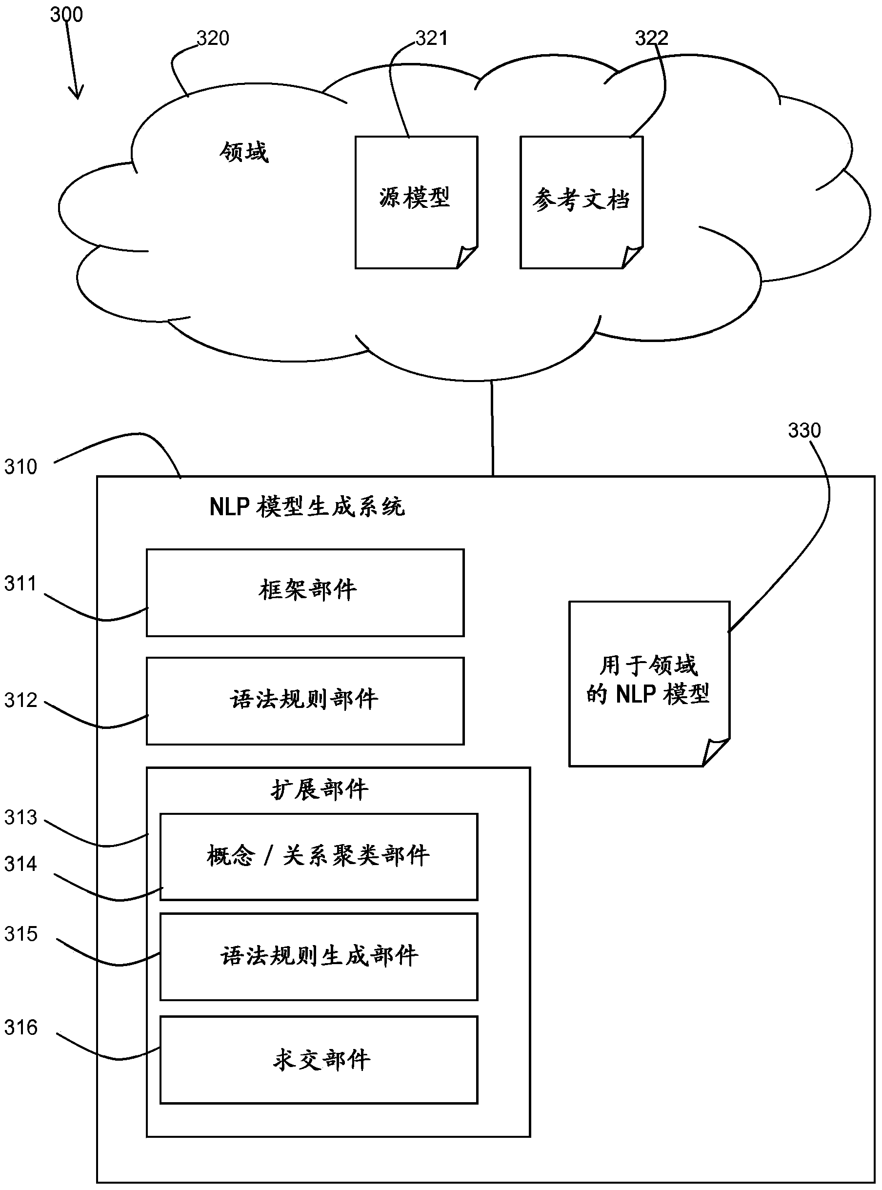 Generation of natural language processing model for information domain