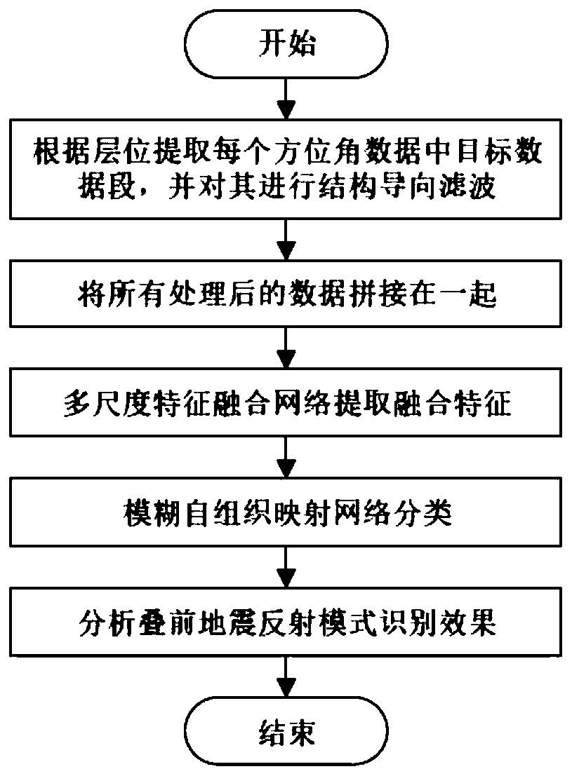 Pre-stack seismic reflection pattern recognition method based on multi-scale feature fusion