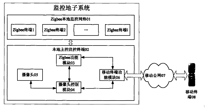 Zigbee and mobile technique based monitoring system and method