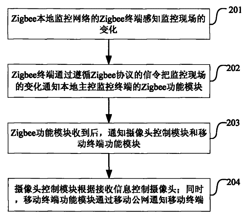 Zigbee and mobile technique based monitoring system and method