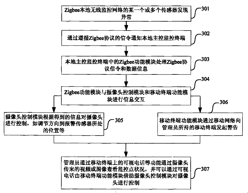 Zigbee and mobile technique based monitoring system and method