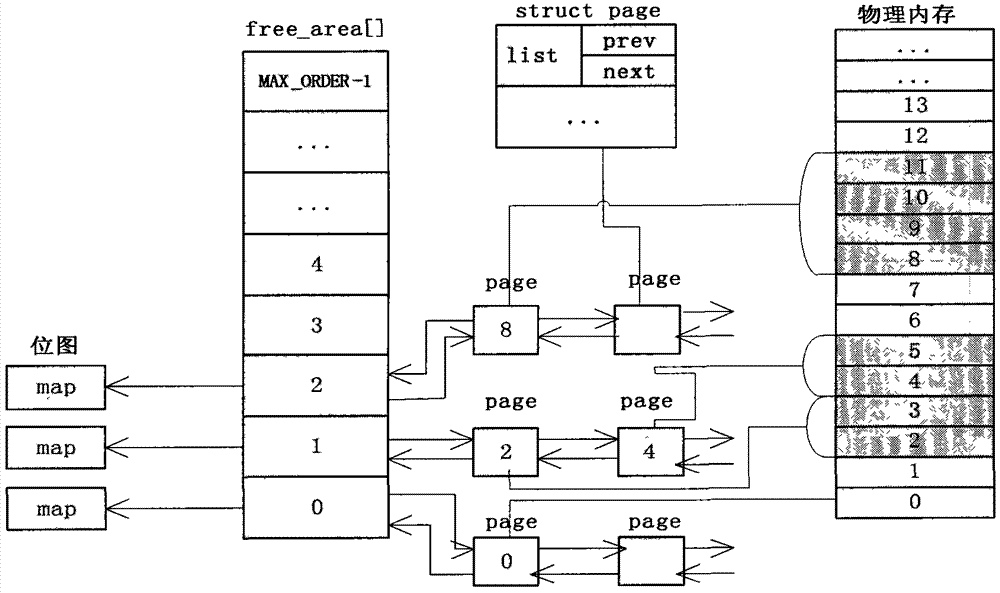 Method for improving utilization ratio of Linux idle memory blocks