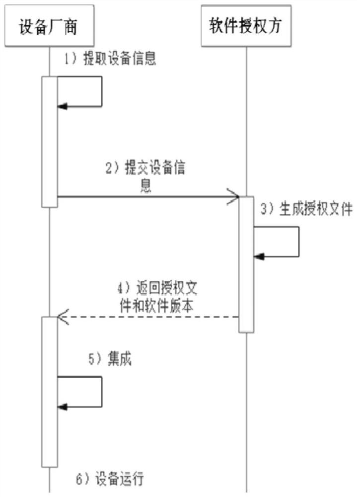 Software authorization method and system and storage medium