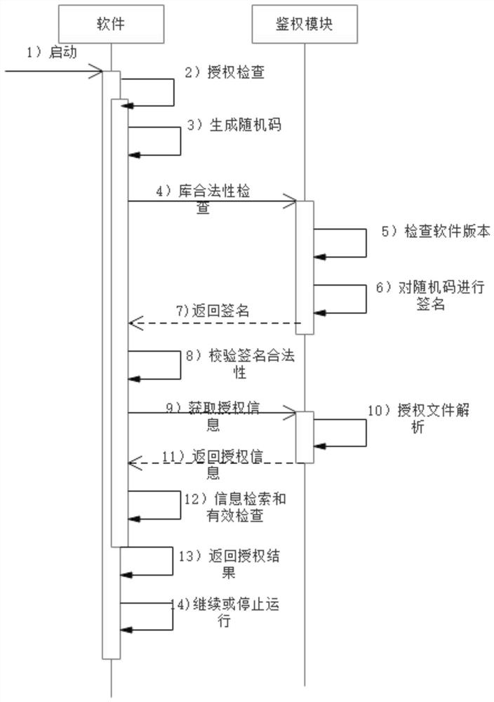 Software authorization method and system and storage medium